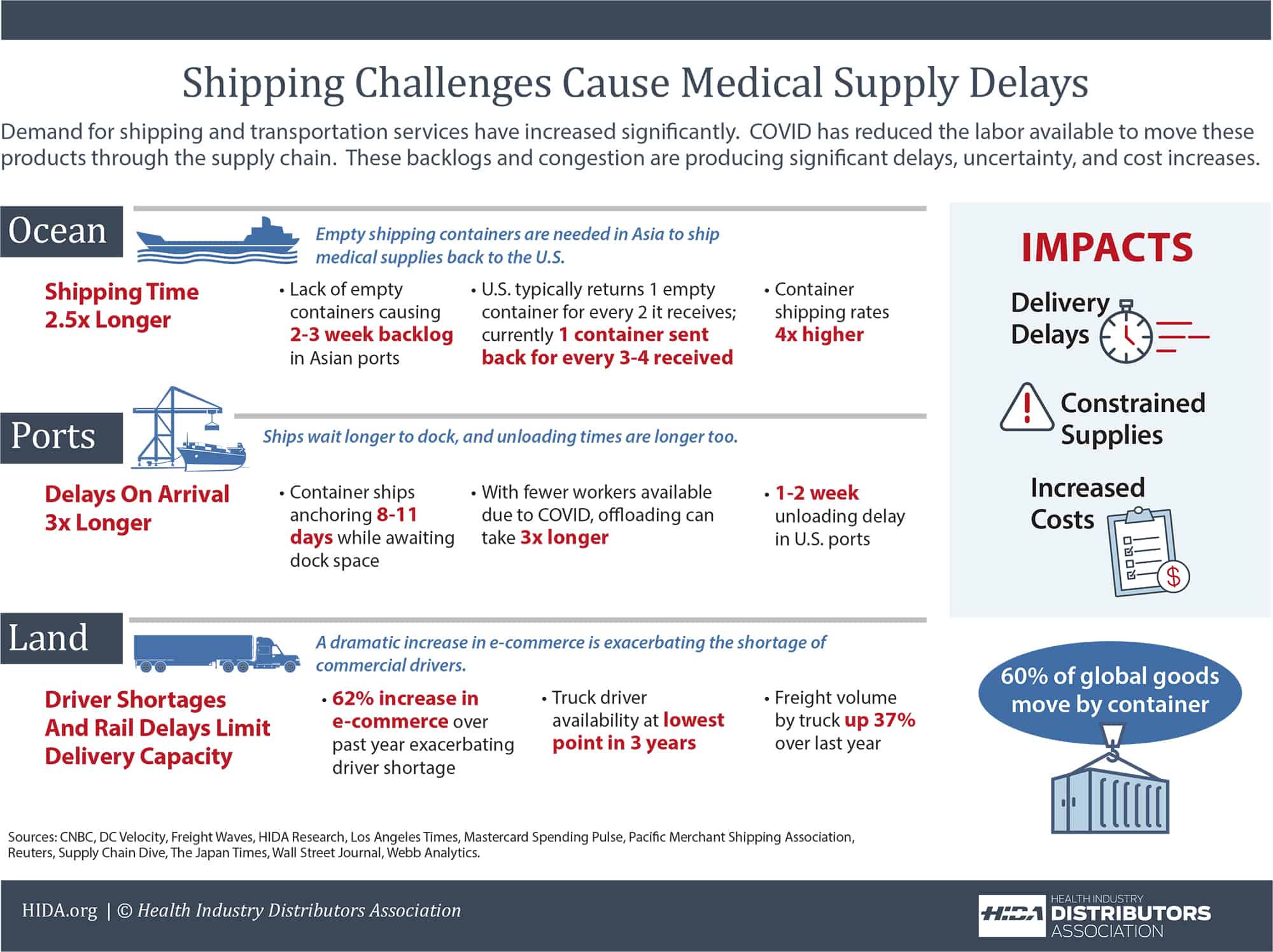 Infographic Shipping Challenges Cause Medical Supply Delays