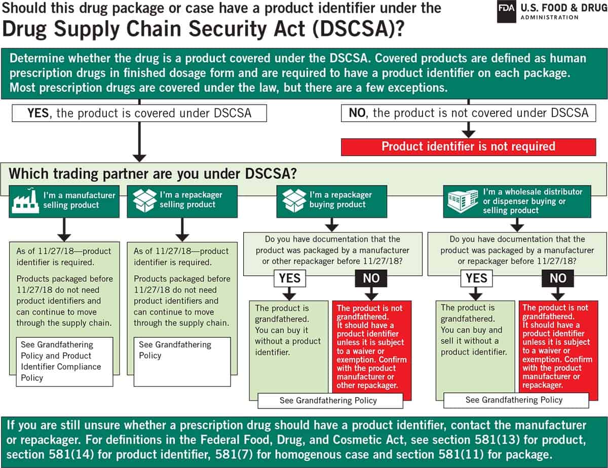 Should this drug package or case have a product identifier under the Drug Supply Chain Security Act (DSCSA)? (U.S. FDA)